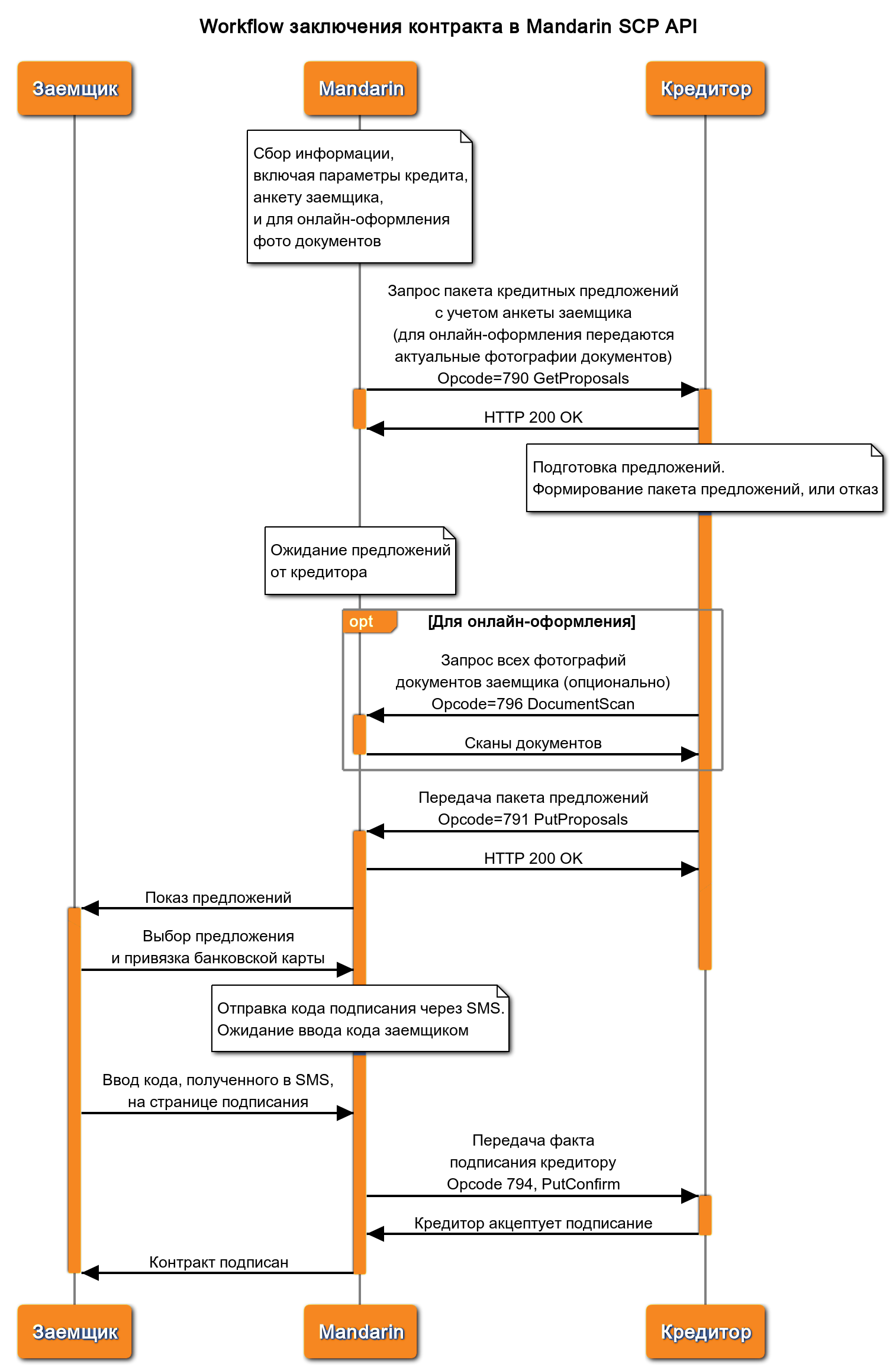 SCP Workflow Diagram - for creditor