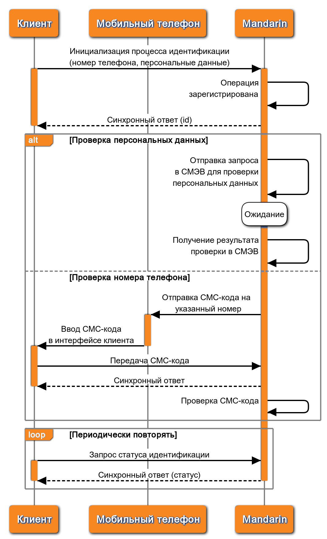 Simplified Identification Diagram