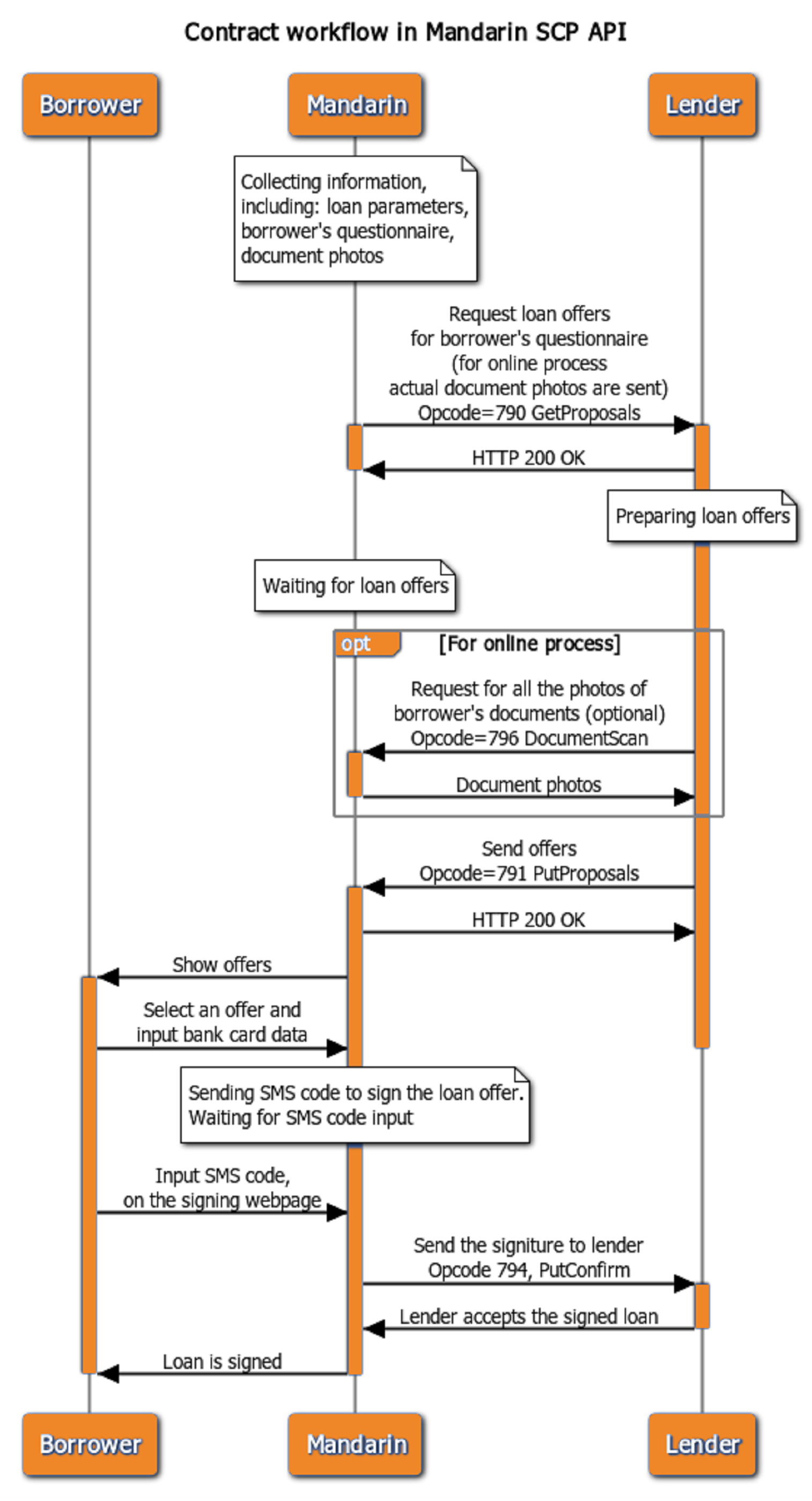 SCP Workflow Diagram - for creditor